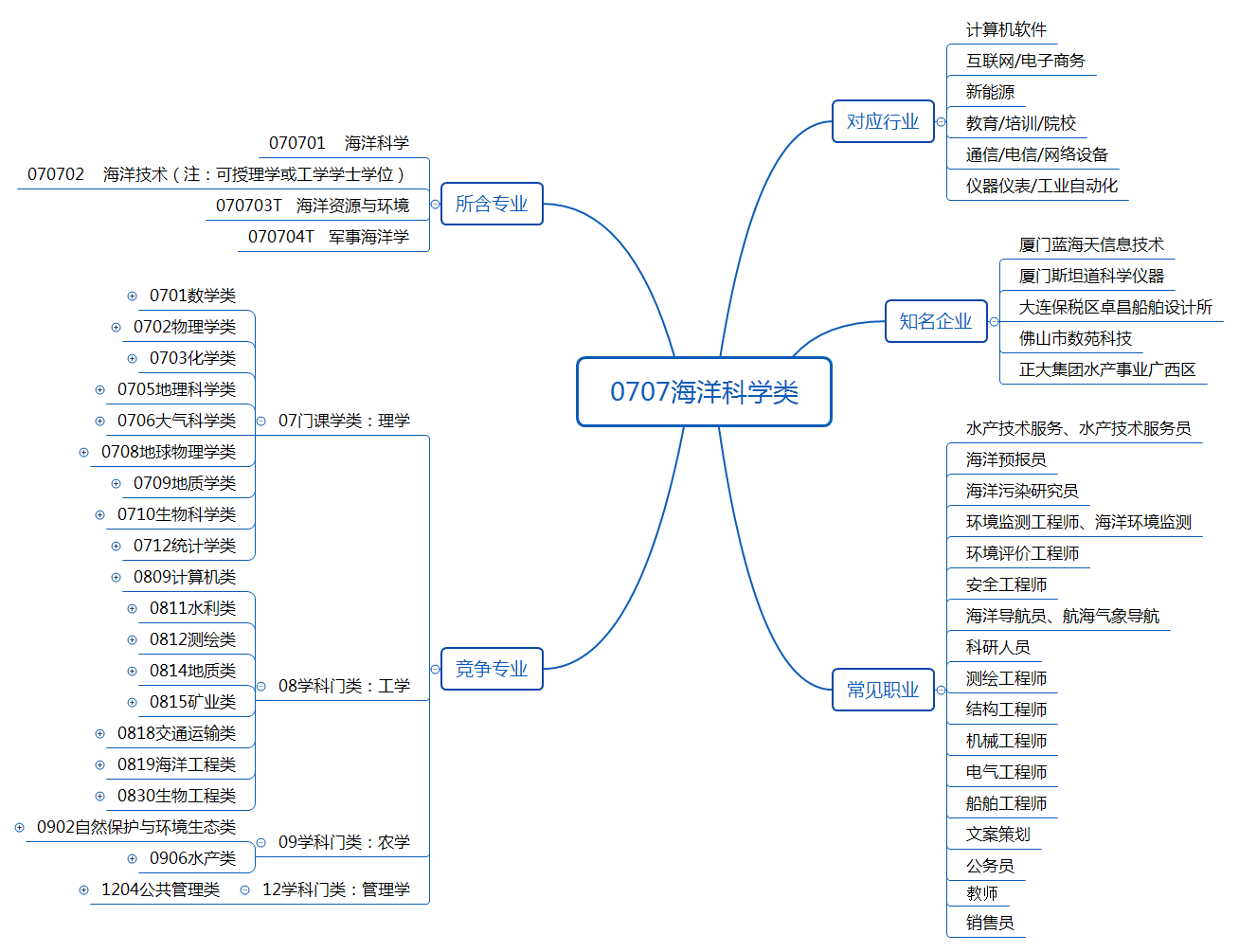 0707海洋科学类.png